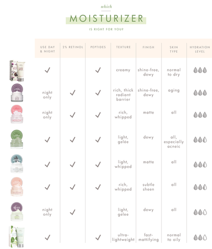 Three Milk Ageless Moisturizer | Farmhouse Fresh